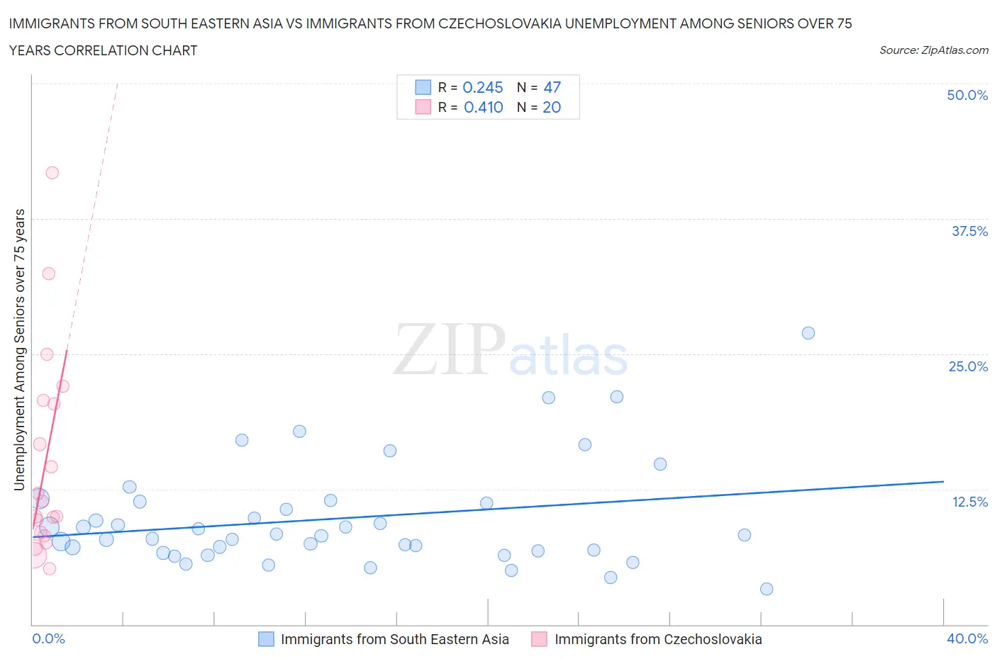 Immigrants from South Eastern Asia vs Immigrants from Czechoslovakia Unemployment Among Seniors over 75 years