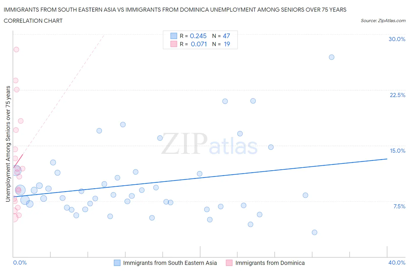 Immigrants from South Eastern Asia vs Immigrants from Dominica Unemployment Among Seniors over 75 years