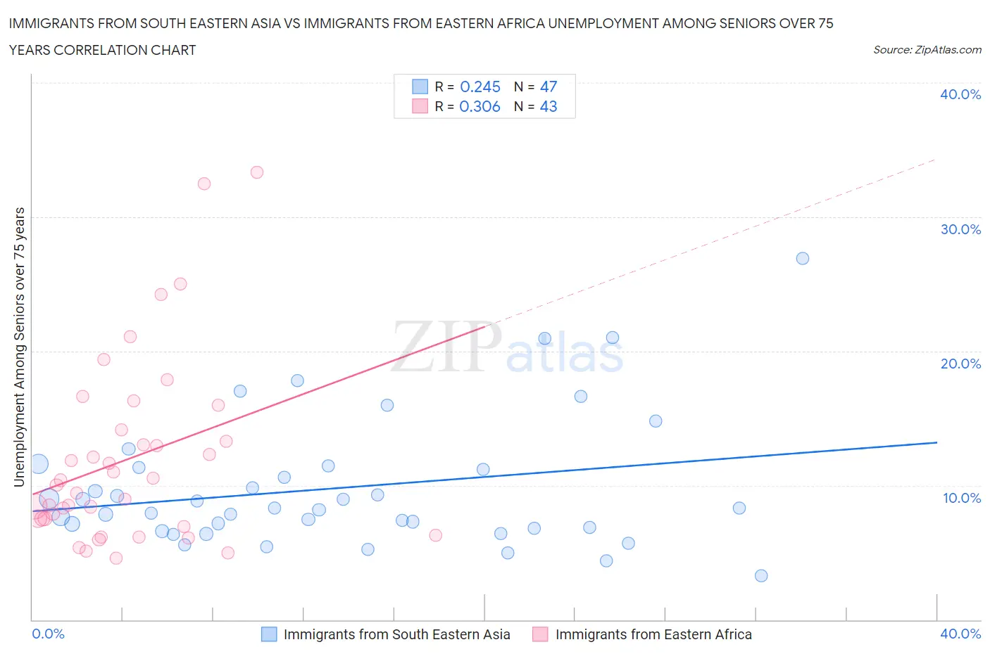 Immigrants from South Eastern Asia vs Immigrants from Eastern Africa Unemployment Among Seniors over 75 years