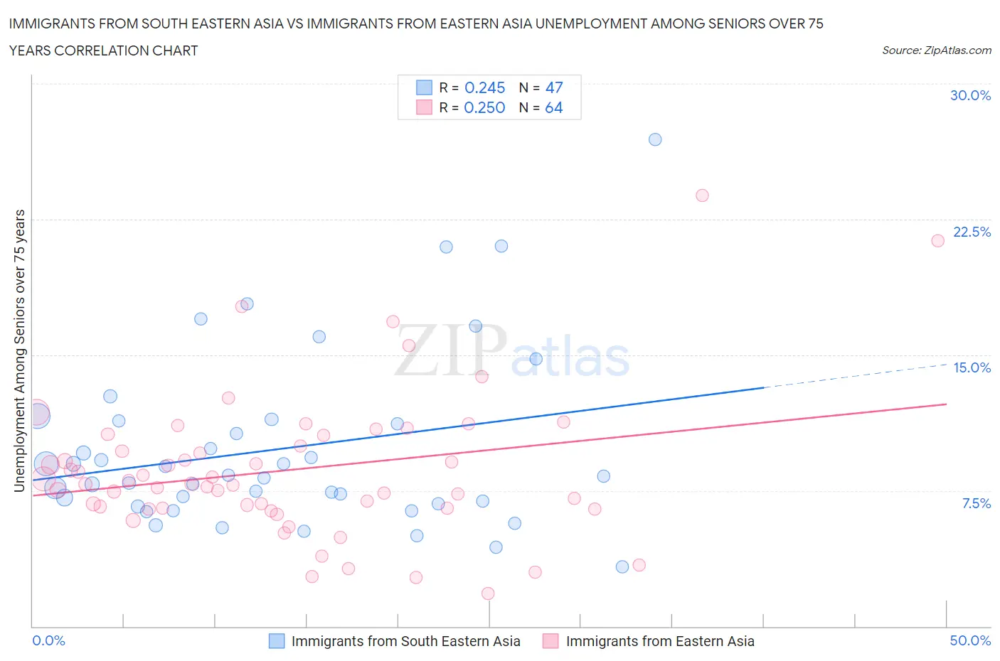 Immigrants from South Eastern Asia vs Immigrants from Eastern Asia Unemployment Among Seniors over 75 years