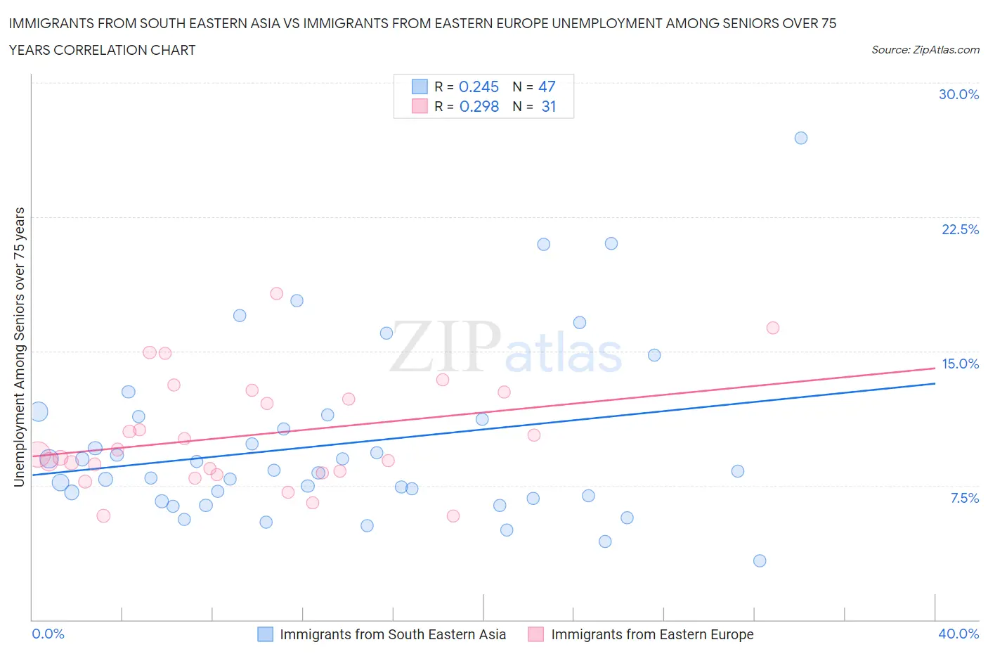 Immigrants from South Eastern Asia vs Immigrants from Eastern Europe Unemployment Among Seniors over 75 years