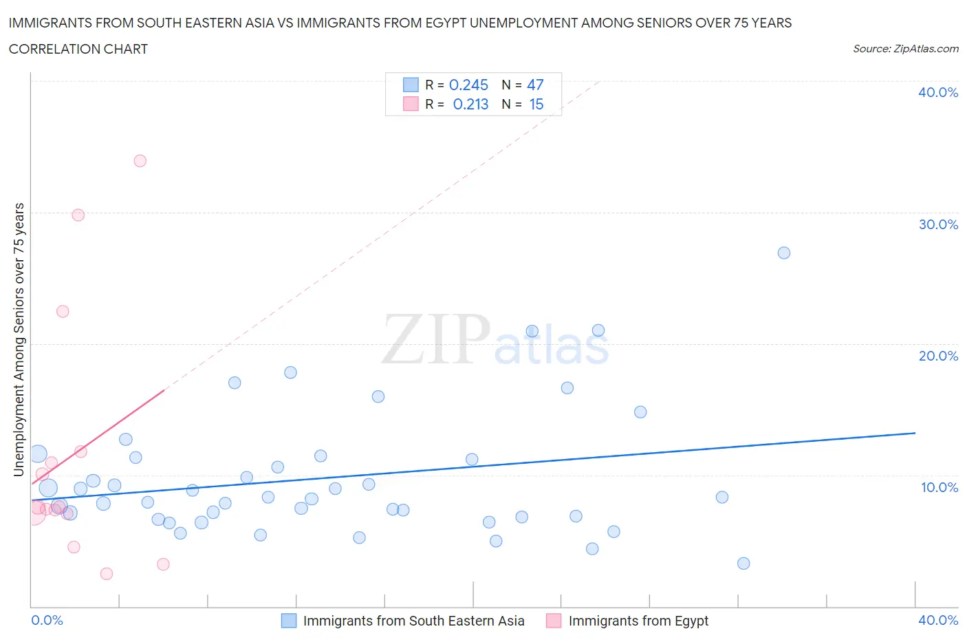 Immigrants from South Eastern Asia vs Immigrants from Egypt Unemployment Among Seniors over 75 years