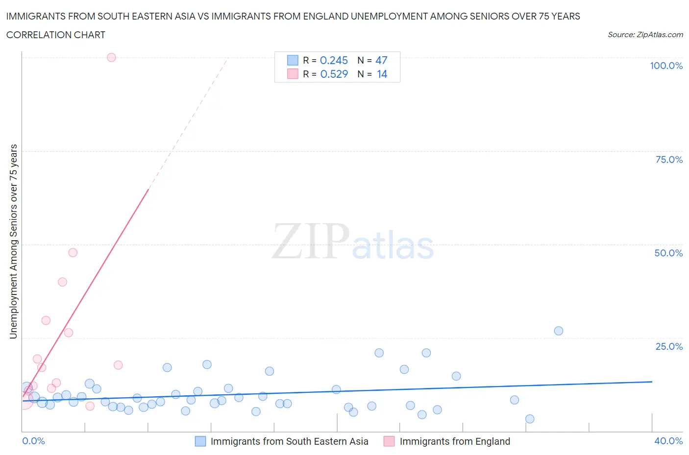 Immigrants from South Eastern Asia vs Immigrants from England Unemployment Among Seniors over 75 years