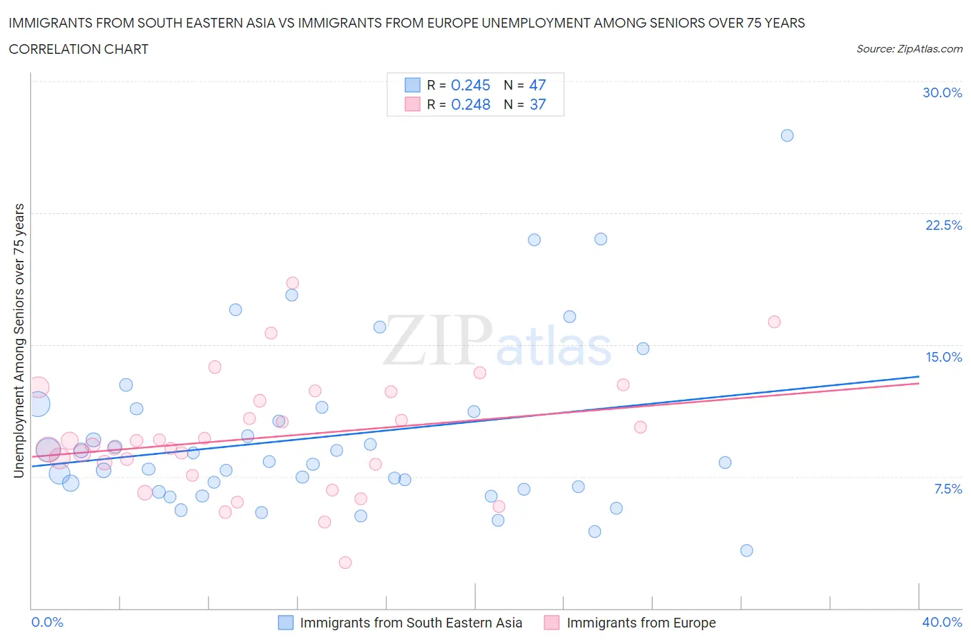 Immigrants from South Eastern Asia vs Immigrants from Europe Unemployment Among Seniors over 75 years