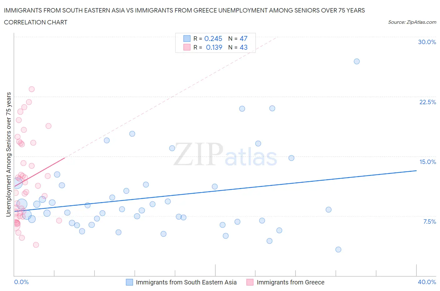 Immigrants from South Eastern Asia vs Immigrants from Greece Unemployment Among Seniors over 75 years