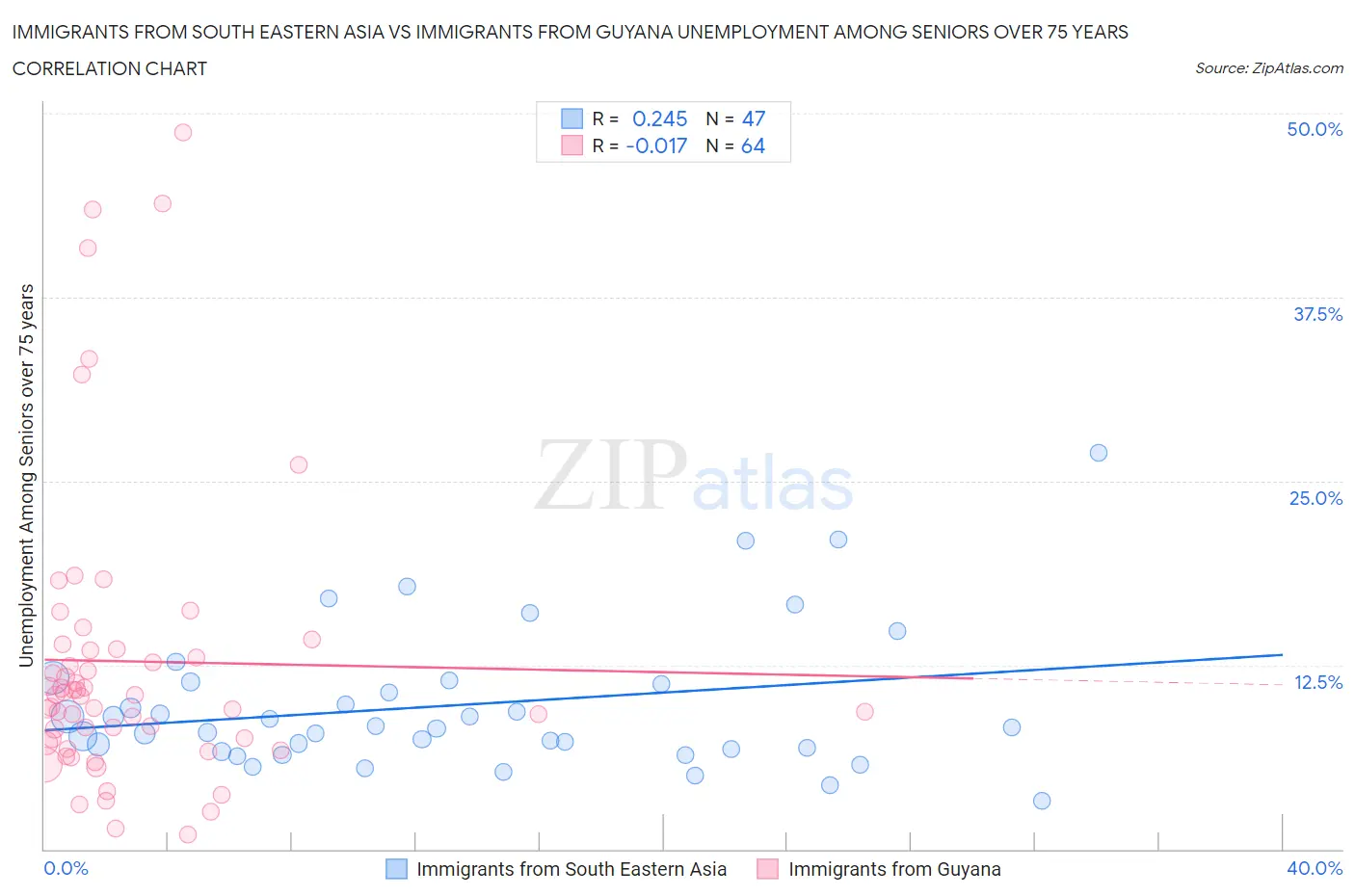Immigrants from South Eastern Asia vs Immigrants from Guyana Unemployment Among Seniors over 75 years