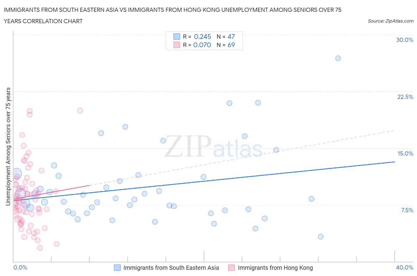 Immigrants from South Eastern Asia vs Immigrants from Hong Kong Unemployment Among Seniors over 75 years