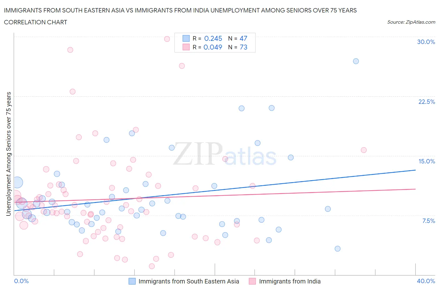 Immigrants from South Eastern Asia vs Immigrants from India Unemployment Among Seniors over 75 years