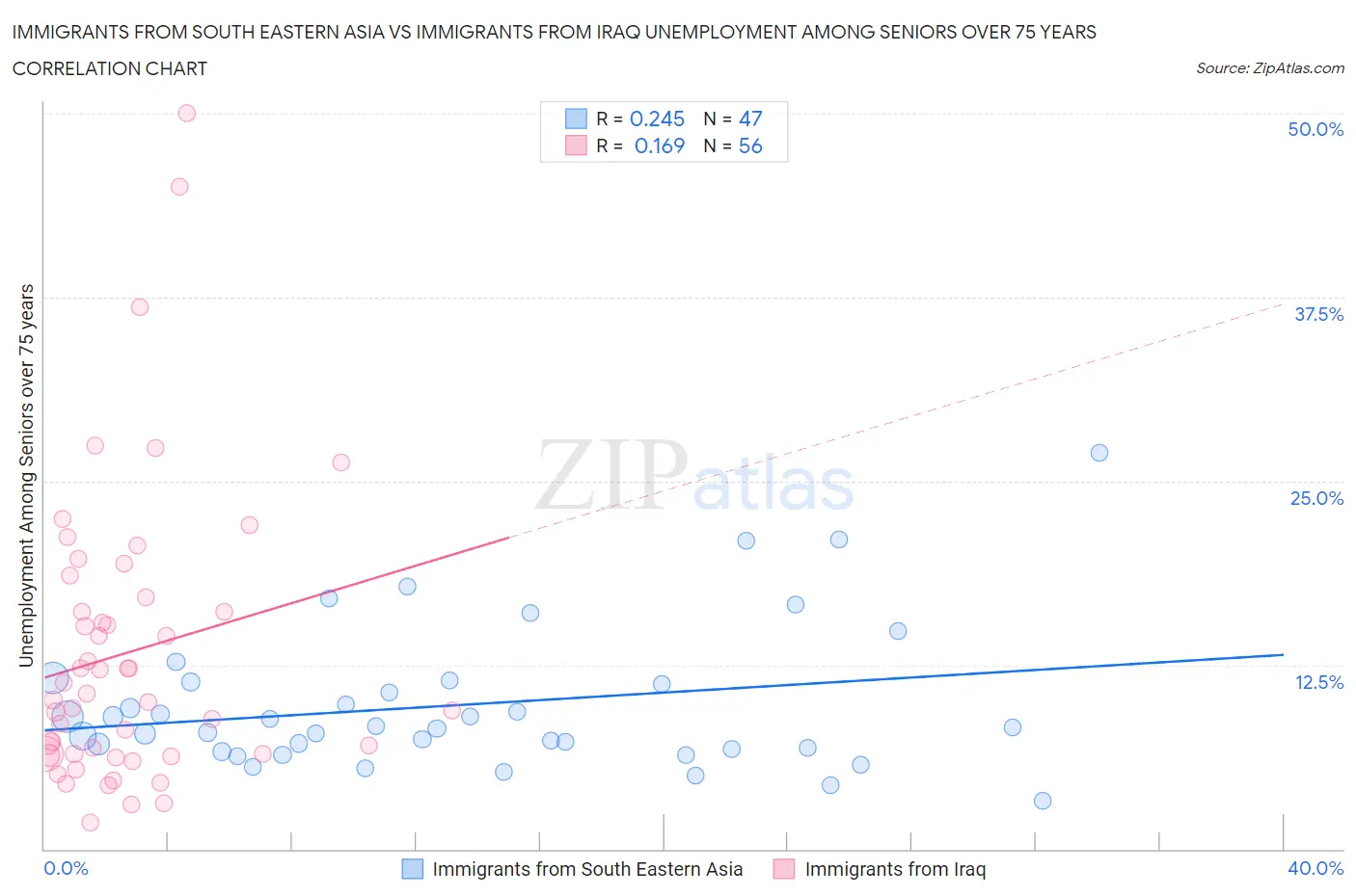 Immigrants from South Eastern Asia vs Immigrants from Iraq Unemployment Among Seniors over 75 years