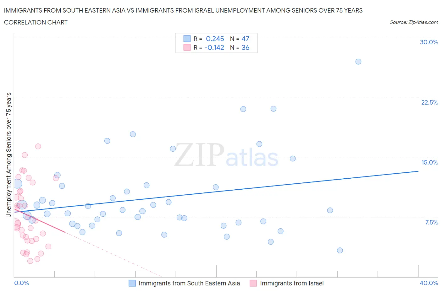Immigrants from South Eastern Asia vs Immigrants from Israel Unemployment Among Seniors over 75 years