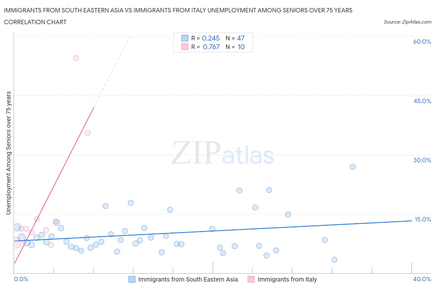 Immigrants from South Eastern Asia vs Immigrants from Italy Unemployment Among Seniors over 75 years