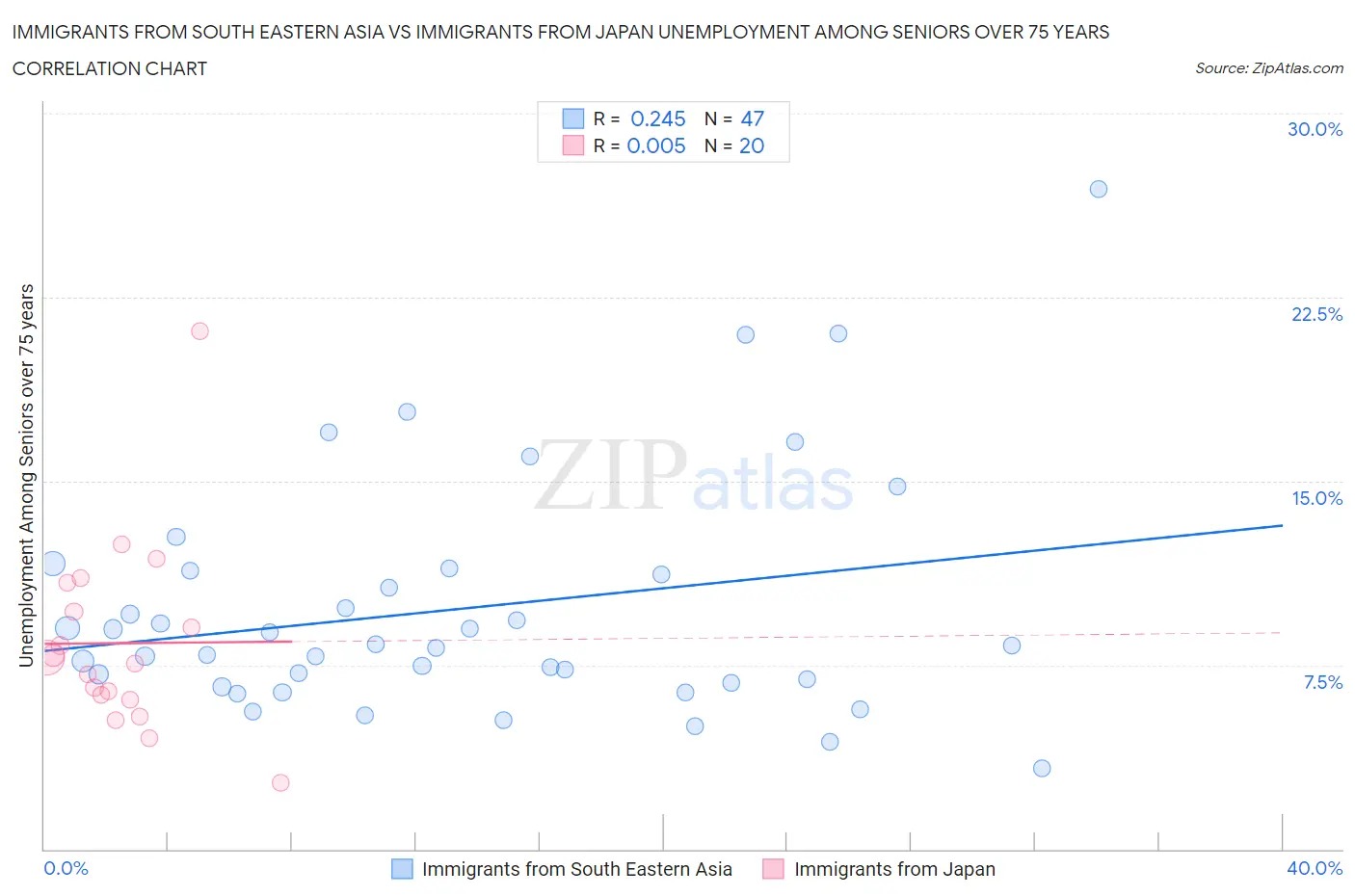 Immigrants from South Eastern Asia vs Immigrants from Japan Unemployment Among Seniors over 75 years