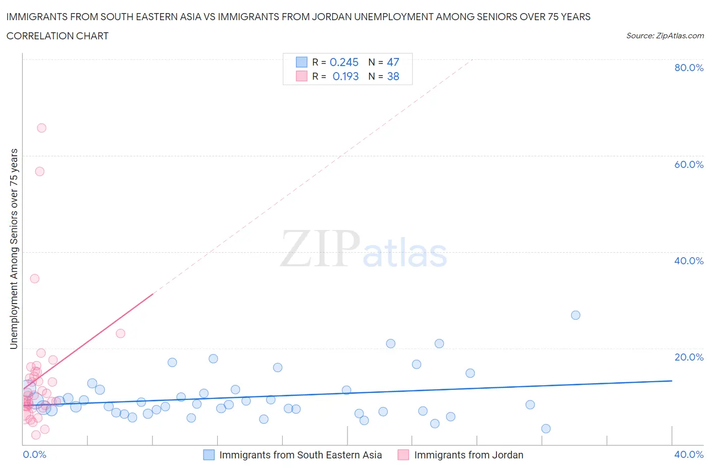 Immigrants from South Eastern Asia vs Immigrants from Jordan Unemployment Among Seniors over 75 years