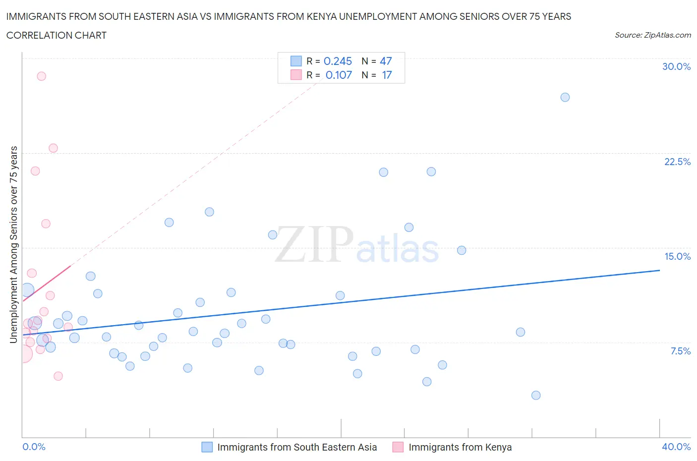 Immigrants from South Eastern Asia vs Immigrants from Kenya Unemployment Among Seniors over 75 years