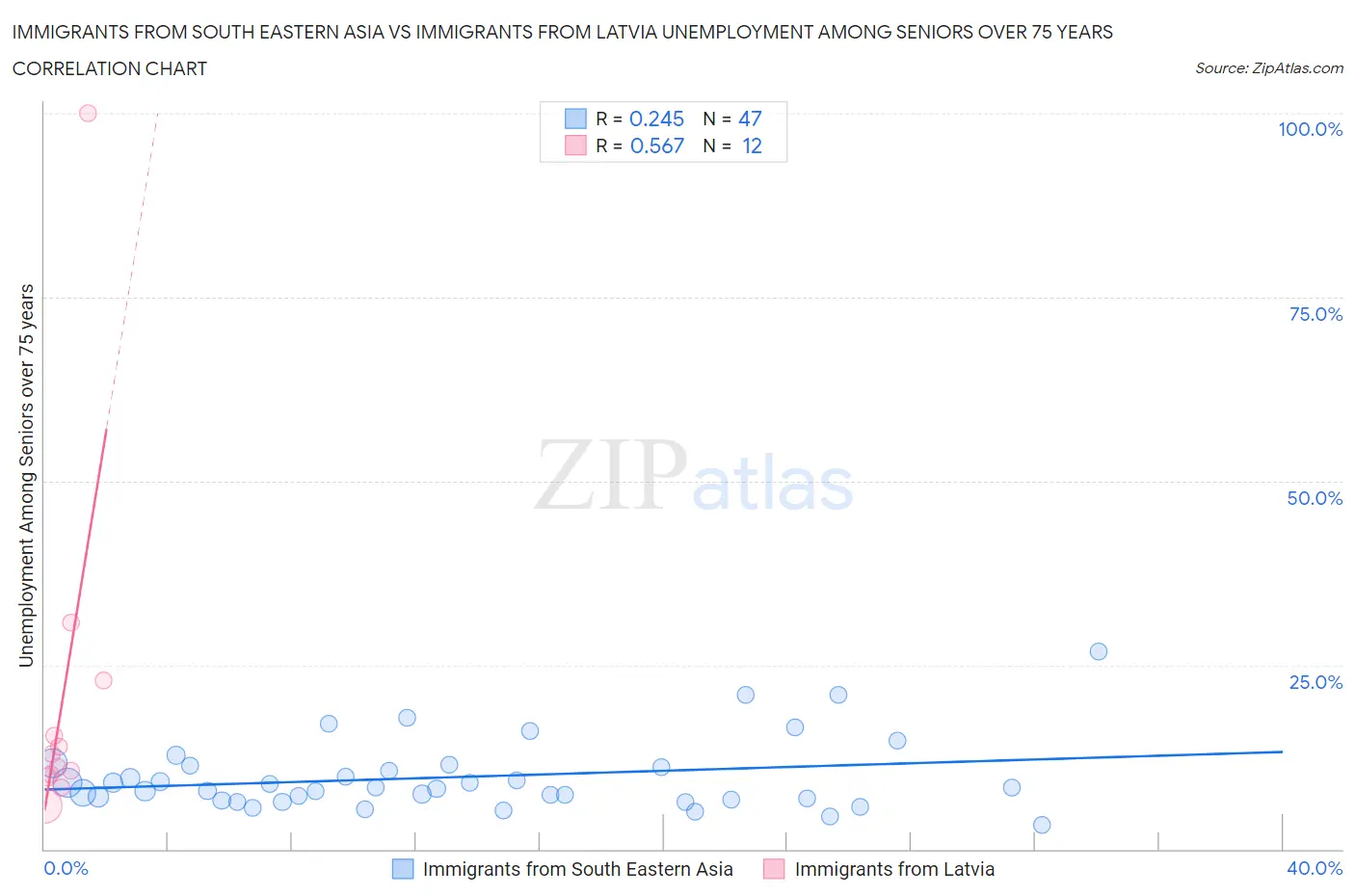 Immigrants from South Eastern Asia vs Immigrants from Latvia Unemployment Among Seniors over 75 years