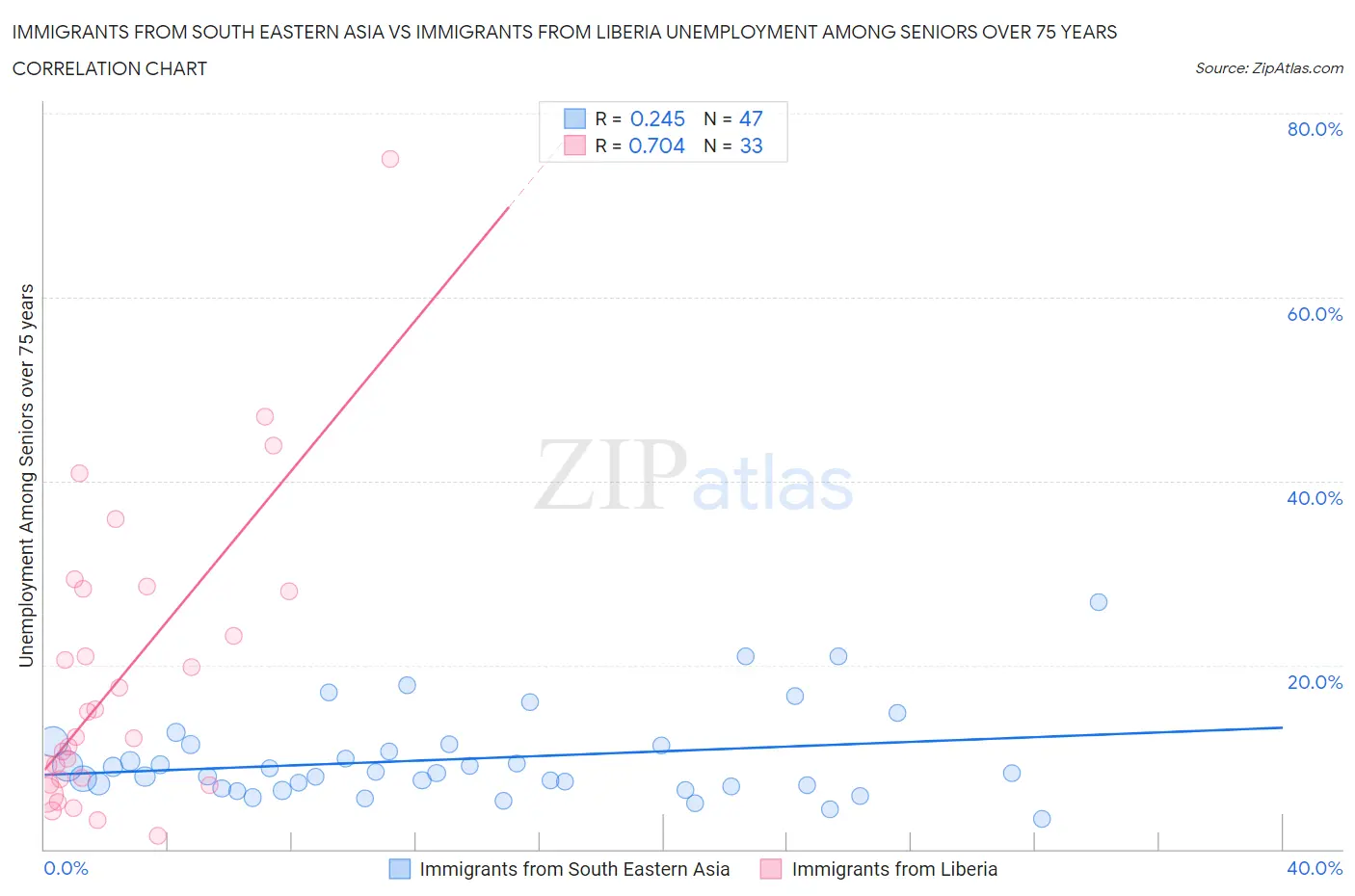 Immigrants from South Eastern Asia vs Immigrants from Liberia Unemployment Among Seniors over 75 years