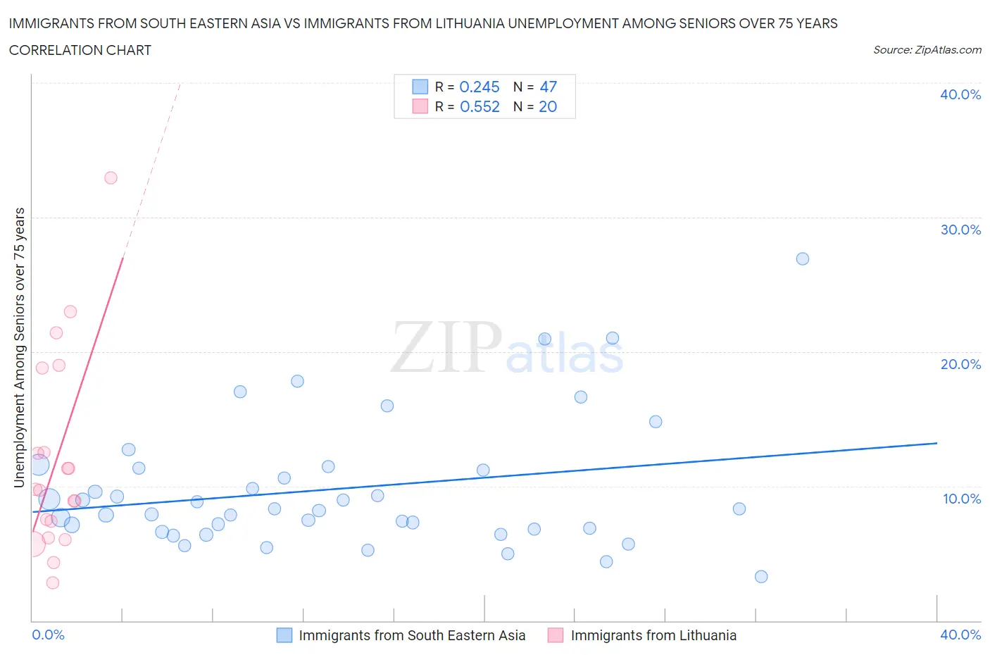 Immigrants from South Eastern Asia vs Immigrants from Lithuania Unemployment Among Seniors over 75 years