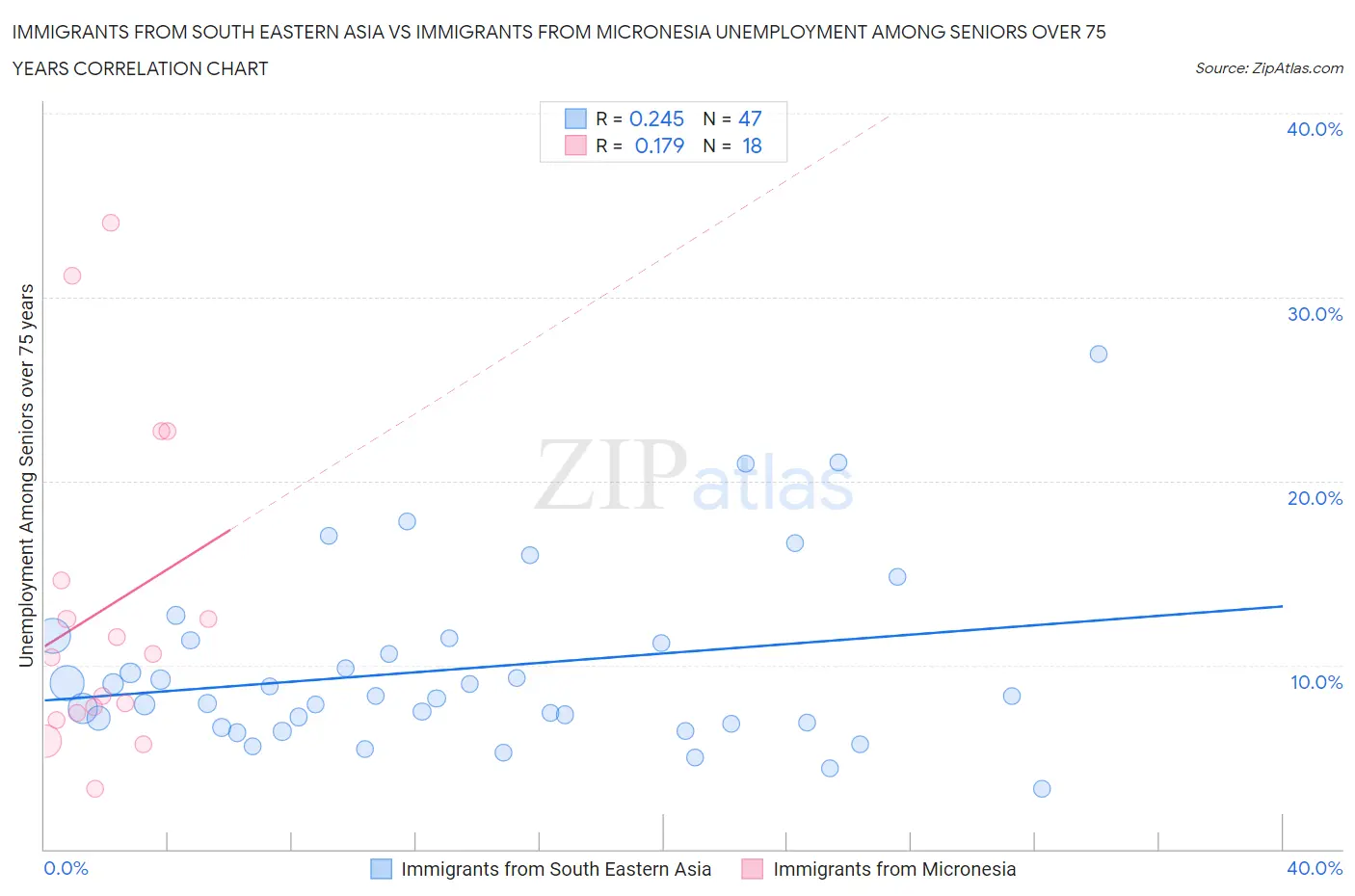 Immigrants from South Eastern Asia vs Immigrants from Micronesia Unemployment Among Seniors over 75 years