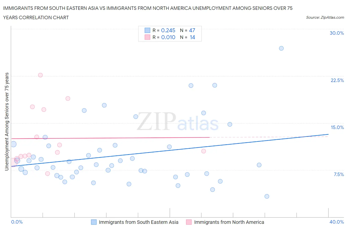 Immigrants from South Eastern Asia vs Immigrants from North America Unemployment Among Seniors over 75 years