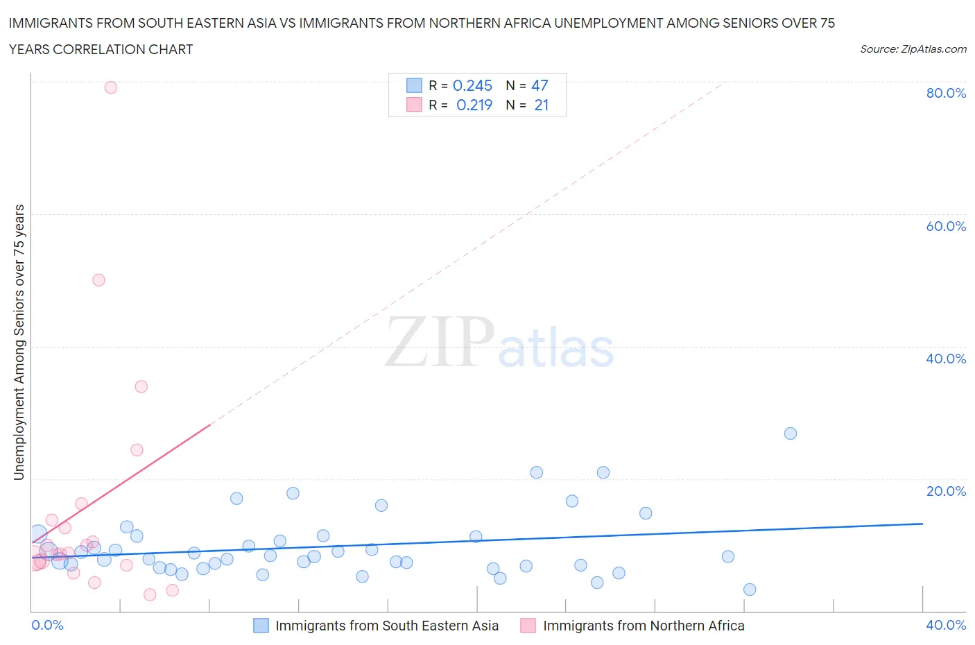 Immigrants from South Eastern Asia vs Immigrants from Northern Africa Unemployment Among Seniors over 75 years