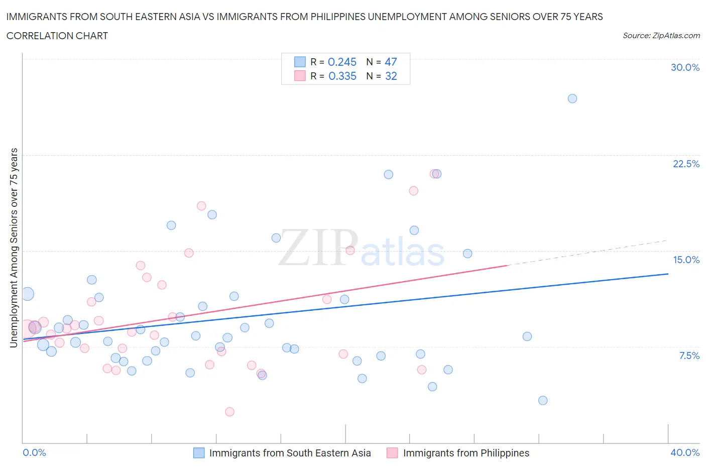 Immigrants from South Eastern Asia vs Immigrants from Philippines Unemployment Among Seniors over 75 years