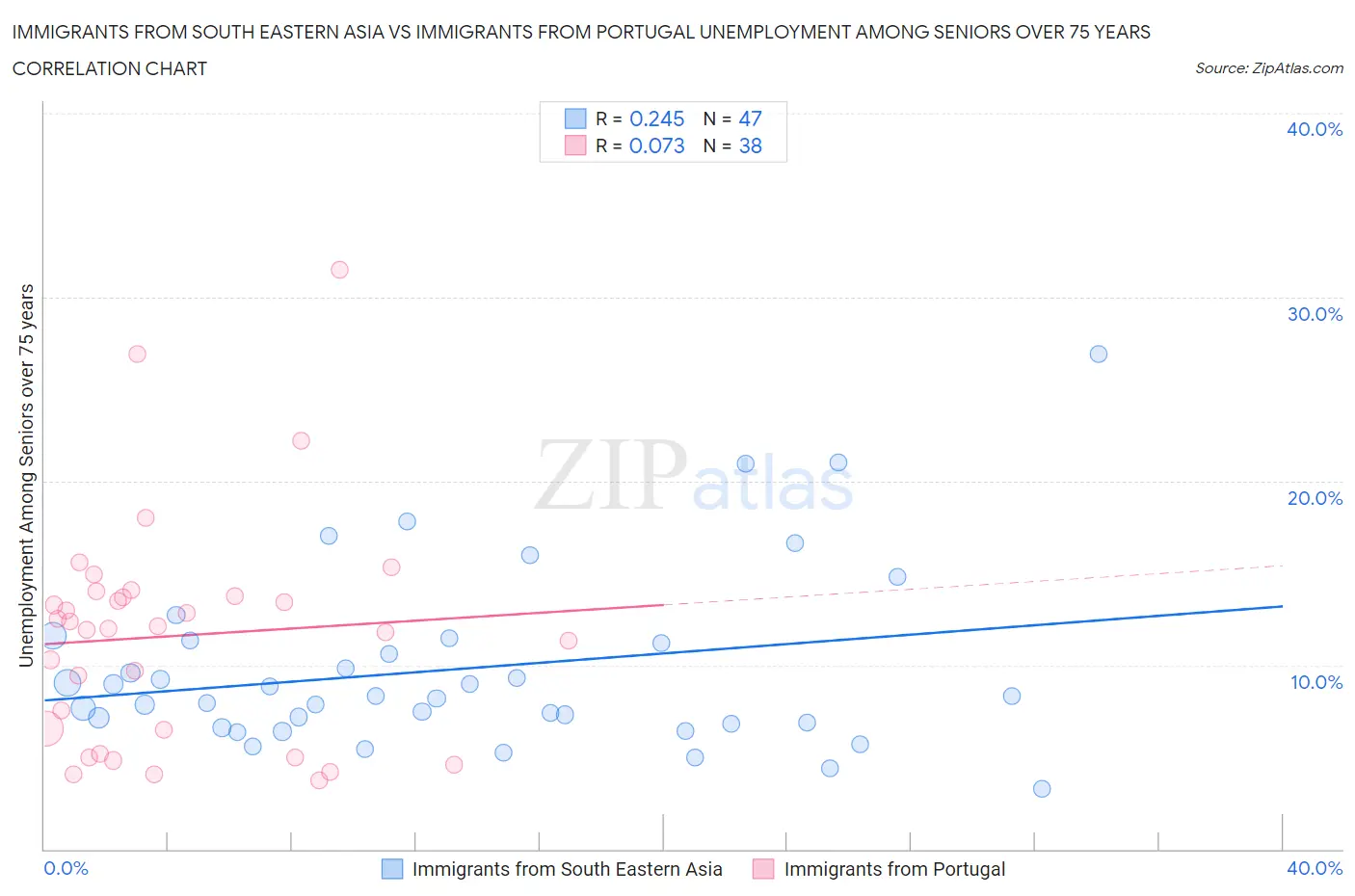 Immigrants from South Eastern Asia vs Immigrants from Portugal Unemployment Among Seniors over 75 years