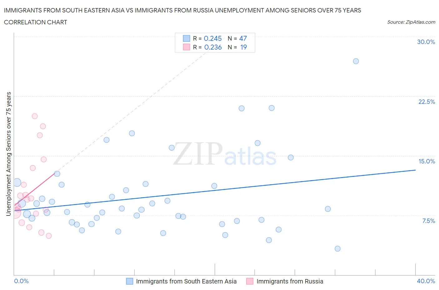 Immigrants from South Eastern Asia vs Immigrants from Russia Unemployment Among Seniors over 75 years