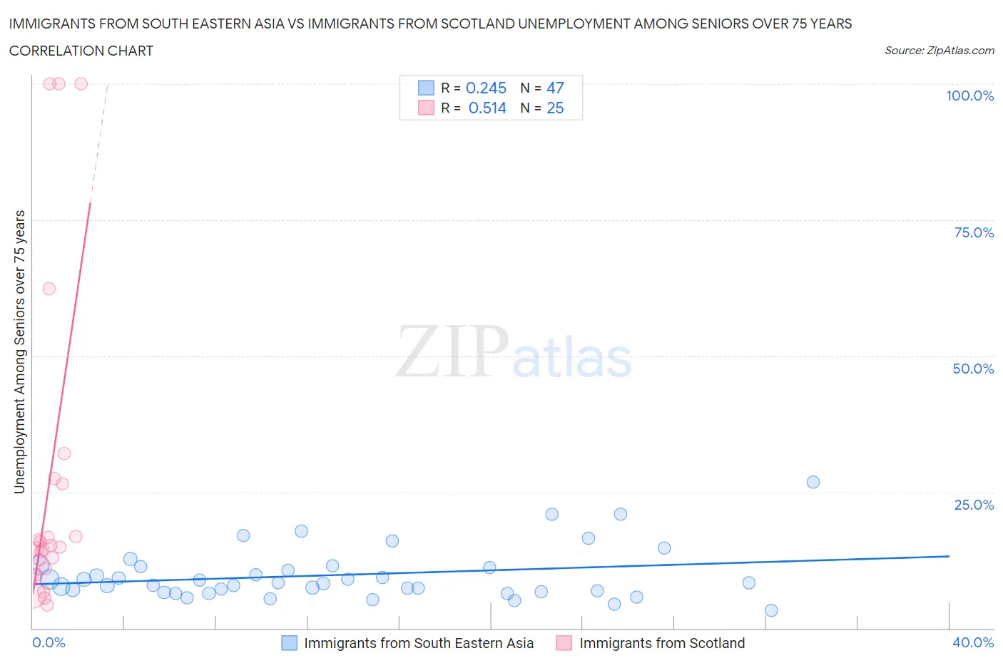 Immigrants from South Eastern Asia vs Immigrants from Scotland Unemployment Among Seniors over 75 years