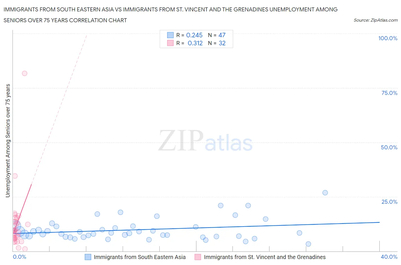 Immigrants from South Eastern Asia vs Immigrants from St. Vincent and the Grenadines Unemployment Among Seniors over 75 years