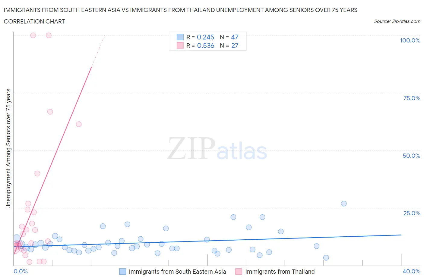 Immigrants from South Eastern Asia vs Immigrants from Thailand Unemployment Among Seniors over 75 years