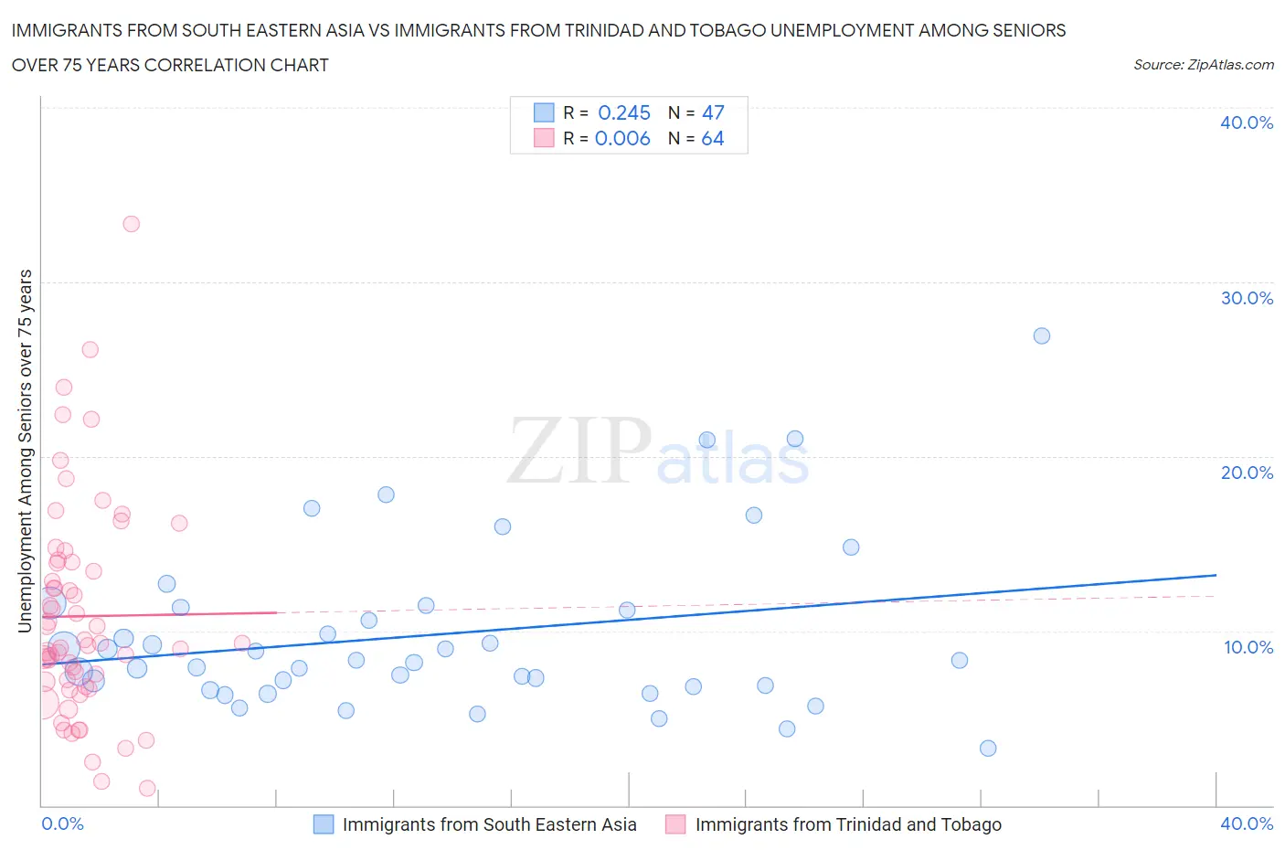 Immigrants from South Eastern Asia vs Immigrants from Trinidad and Tobago Unemployment Among Seniors over 75 years