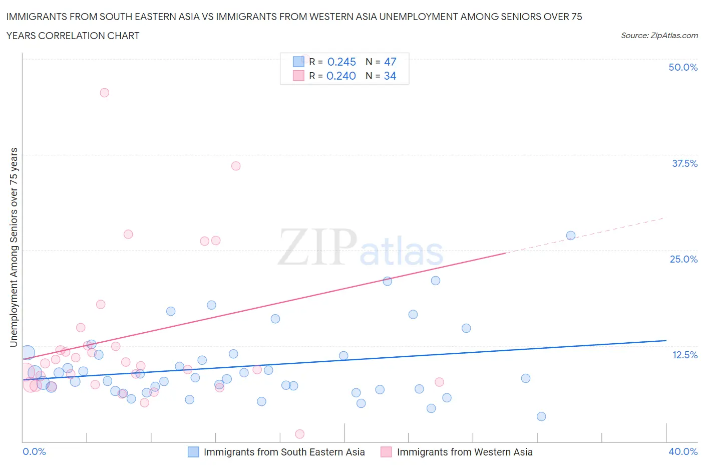 Immigrants from South Eastern Asia vs Immigrants from Western Asia Unemployment Among Seniors over 75 years