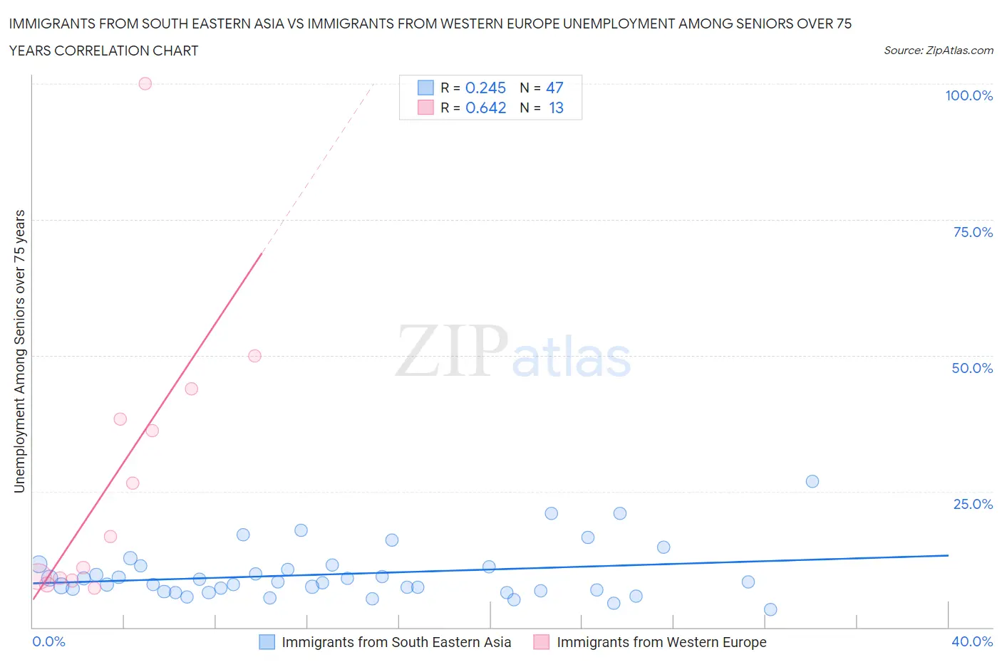 Immigrants from South Eastern Asia vs Immigrants from Western Europe Unemployment Among Seniors over 75 years