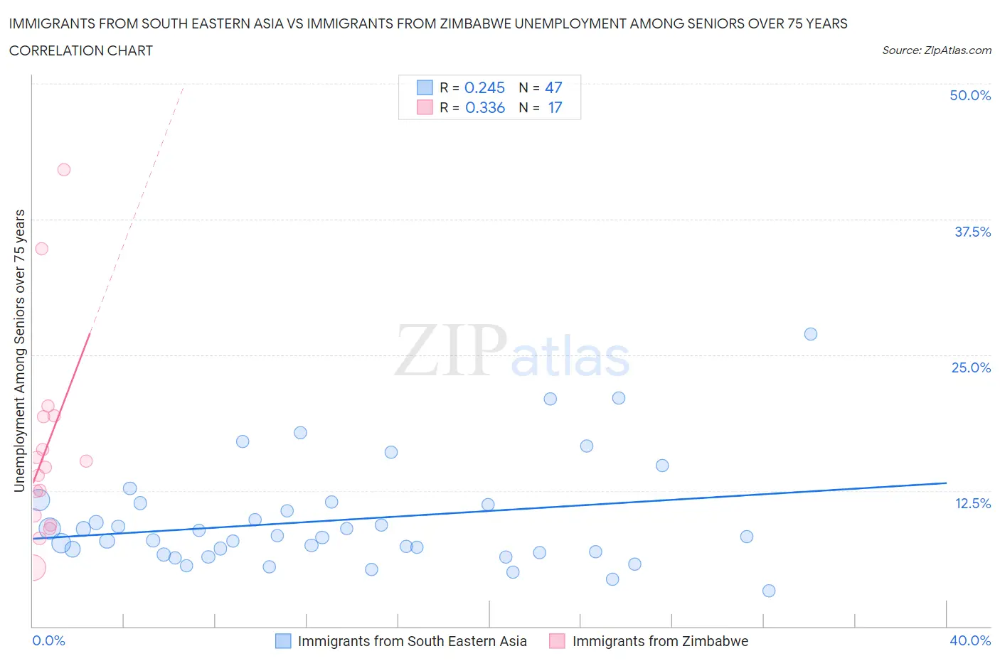 Immigrants from South Eastern Asia vs Immigrants from Zimbabwe Unemployment Among Seniors over 75 years