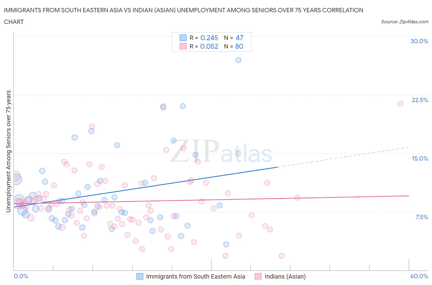 Immigrants from South Eastern Asia vs Indian (Asian) Unemployment Among Seniors over 75 years