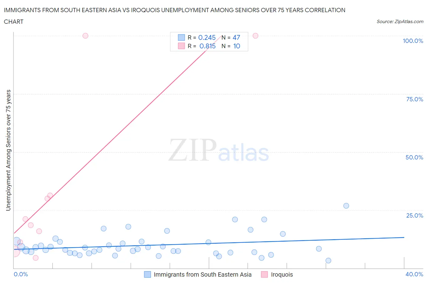 Immigrants from South Eastern Asia vs Iroquois Unemployment Among Seniors over 75 years