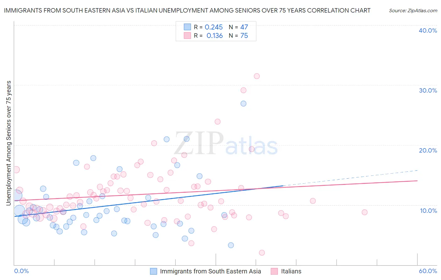 Immigrants from South Eastern Asia vs Italian Unemployment Among Seniors over 75 years