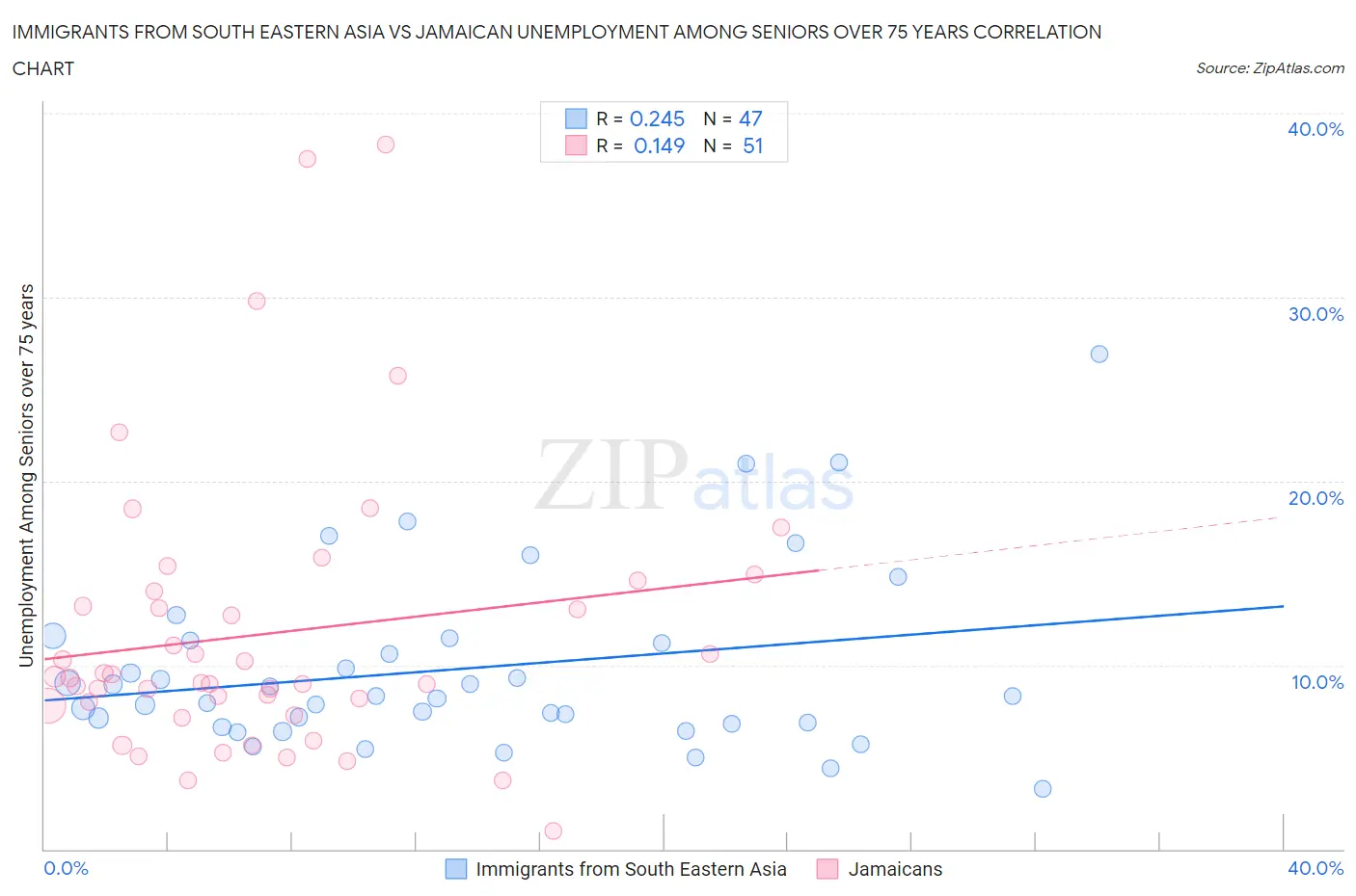 Immigrants from South Eastern Asia vs Jamaican Unemployment Among Seniors over 75 years