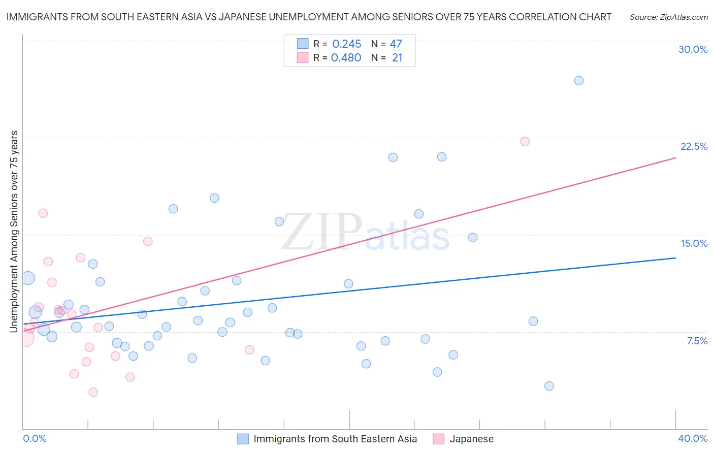 Immigrants from South Eastern Asia vs Japanese Unemployment Among Seniors over 75 years