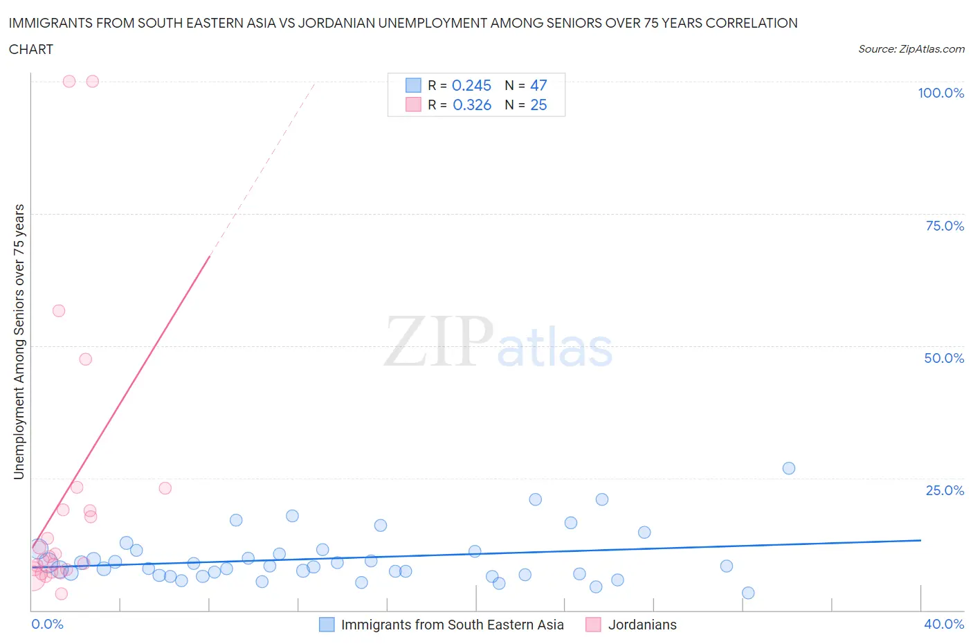 Immigrants from South Eastern Asia vs Jordanian Unemployment Among Seniors over 75 years