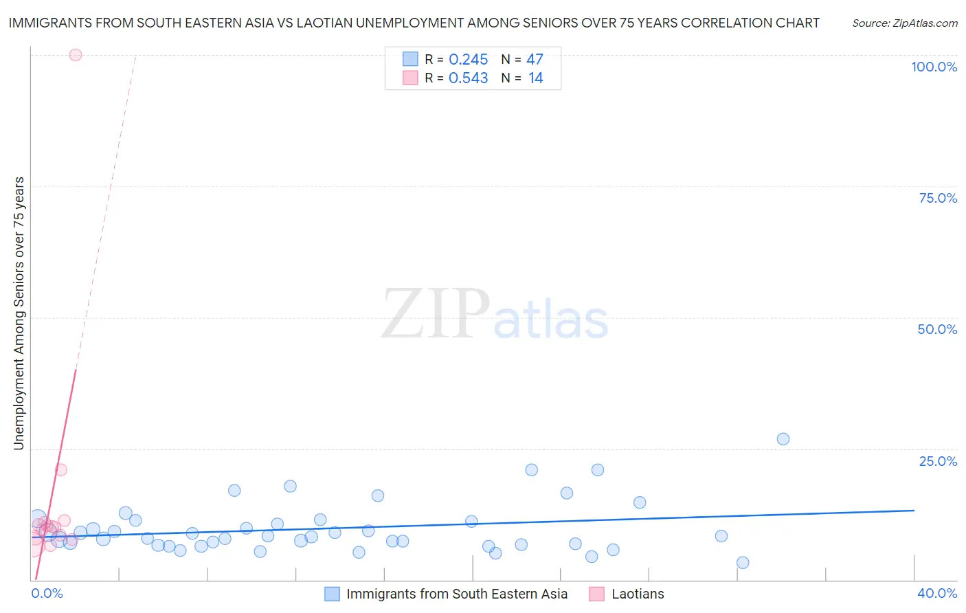 Immigrants from South Eastern Asia vs Laotian Unemployment Among Seniors over 75 years