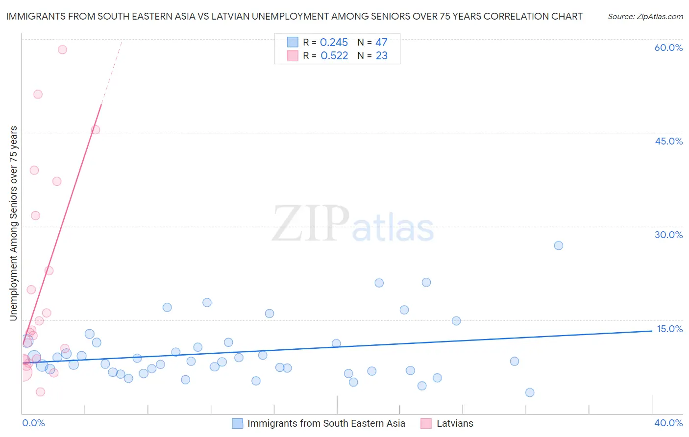 Immigrants from South Eastern Asia vs Latvian Unemployment Among Seniors over 75 years
