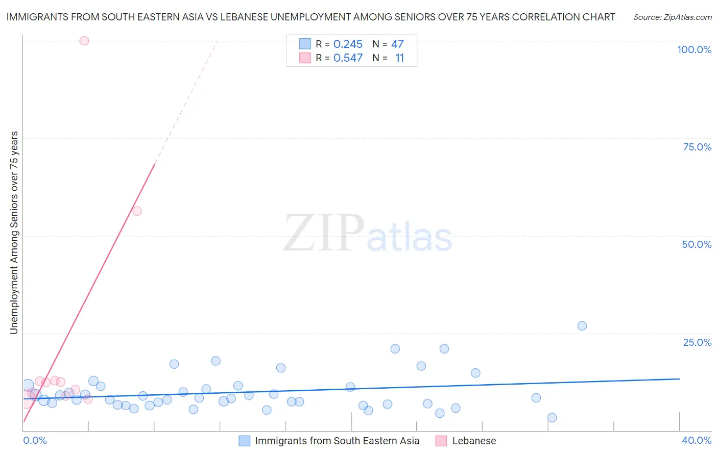 Immigrants from South Eastern Asia vs Lebanese Unemployment Among Seniors over 75 years