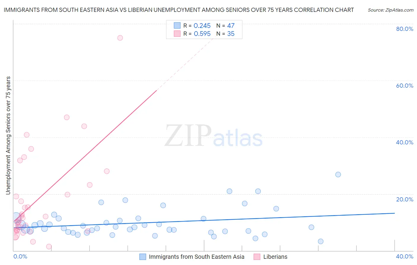 Immigrants from South Eastern Asia vs Liberian Unemployment Among Seniors over 75 years