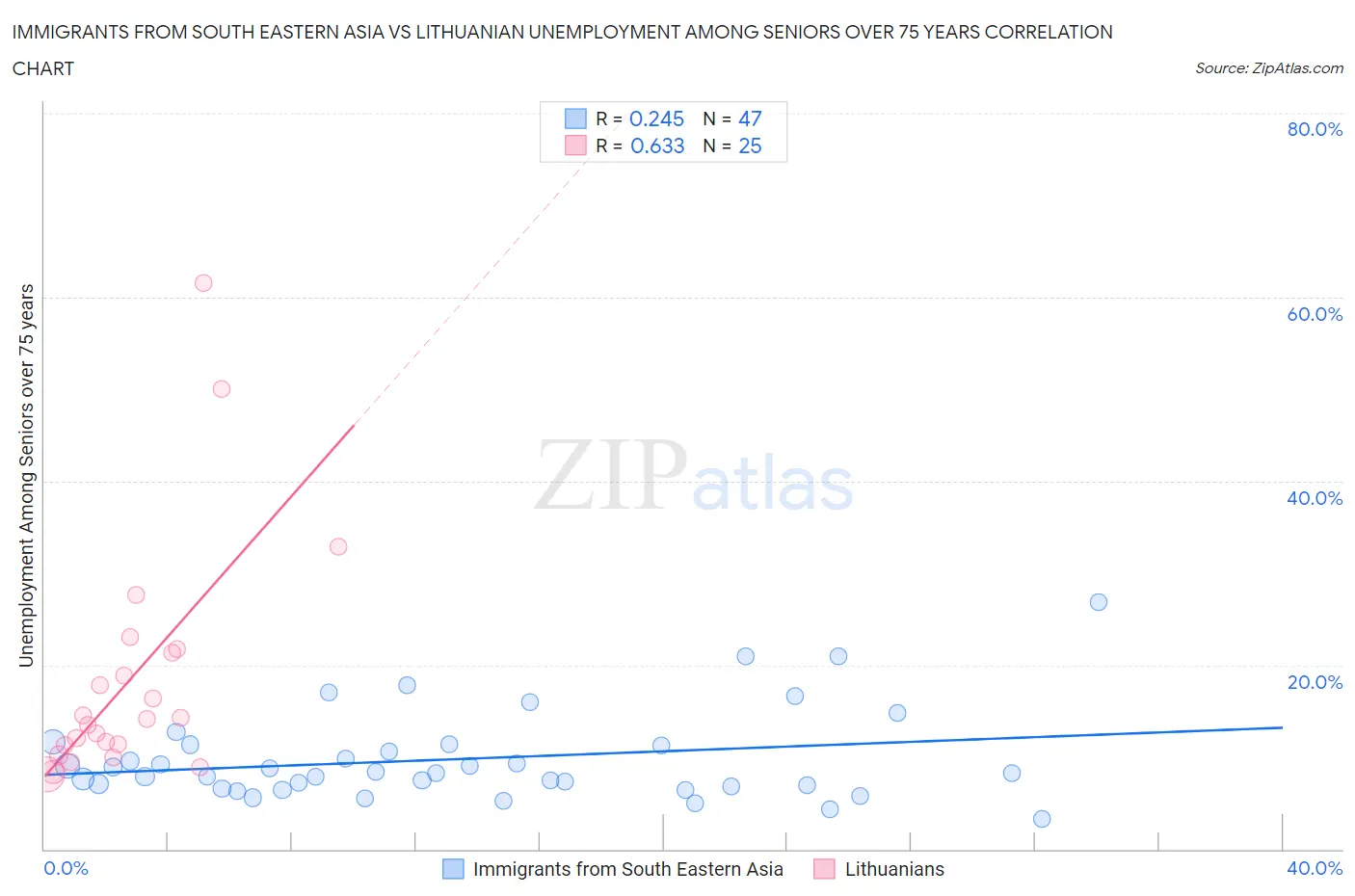 Immigrants from South Eastern Asia vs Lithuanian Unemployment Among Seniors over 75 years