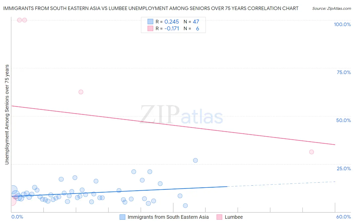 Immigrants from South Eastern Asia vs Lumbee Unemployment Among Seniors over 75 years