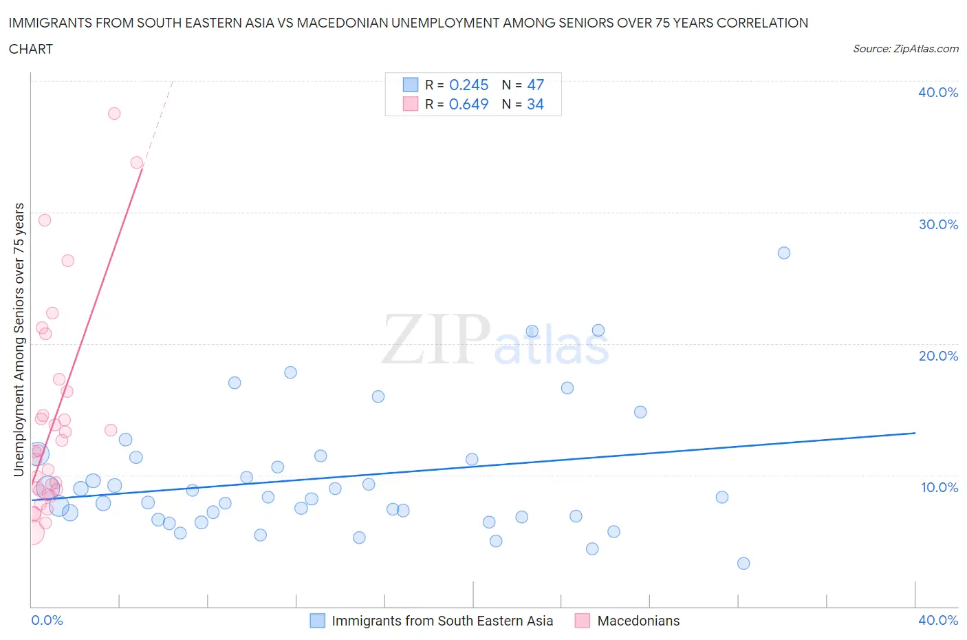 Immigrants from South Eastern Asia vs Macedonian Unemployment Among Seniors over 75 years