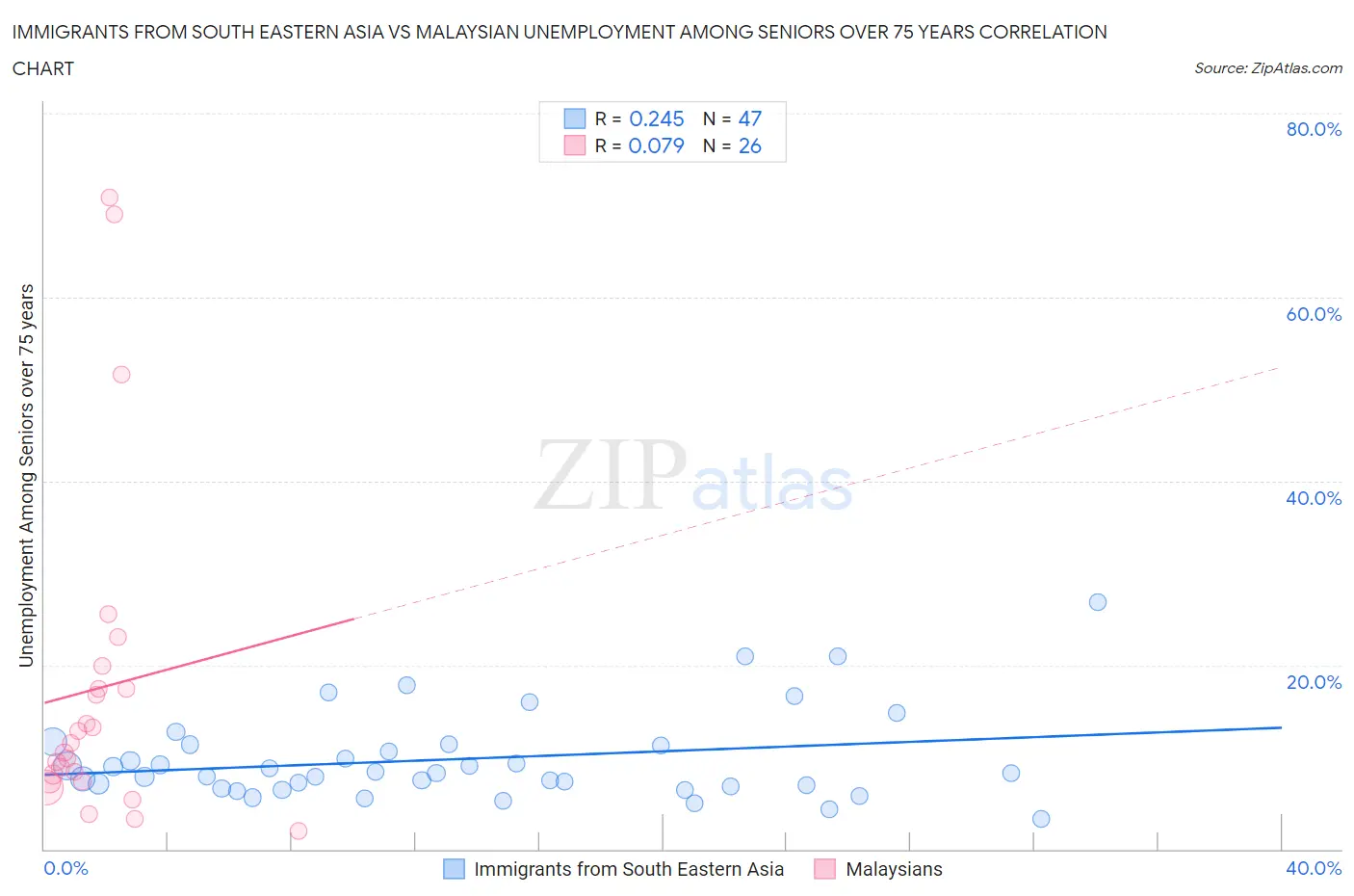 Immigrants from South Eastern Asia vs Malaysian Unemployment Among Seniors over 75 years