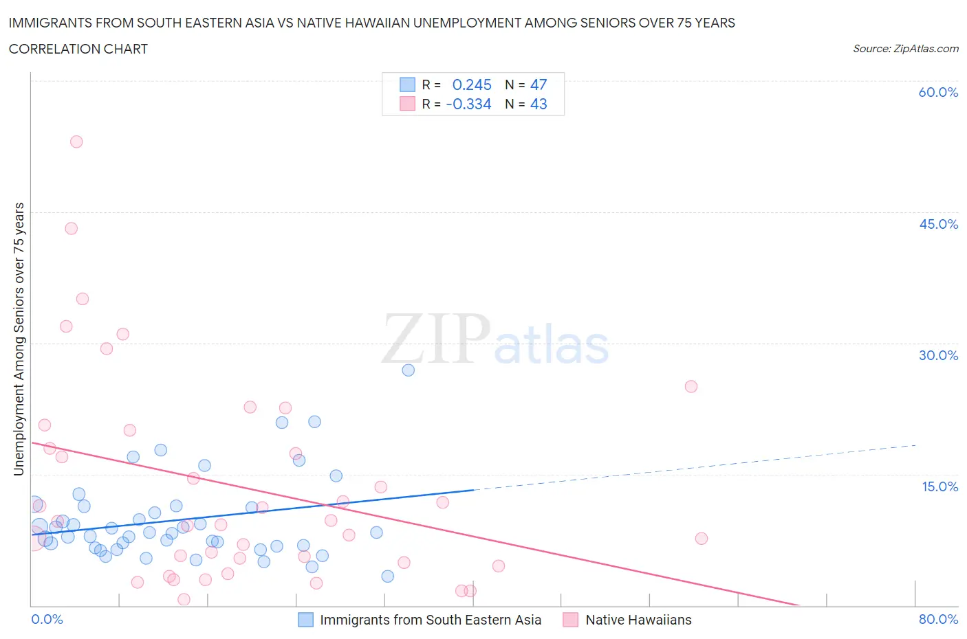 Immigrants from South Eastern Asia vs Native Hawaiian Unemployment Among Seniors over 75 years