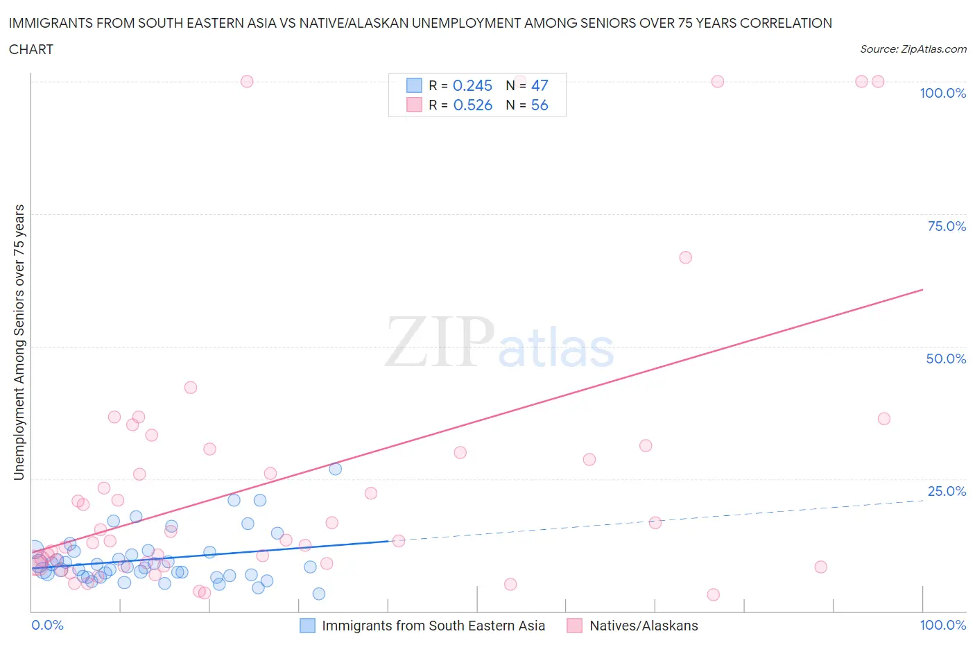 Immigrants from South Eastern Asia vs Native/Alaskan Unemployment Among Seniors over 75 years